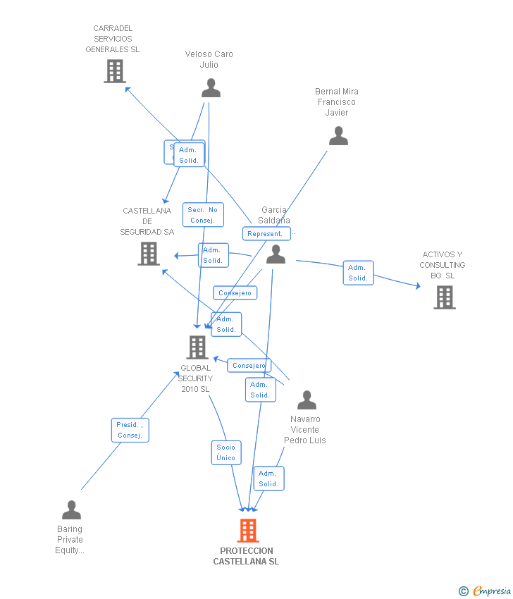 Vinculaciones societarias de PROTECCION CASTELLANA SL