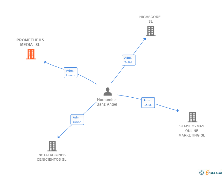 Vinculaciones societarias de PROMETHEUS MEDIA SL