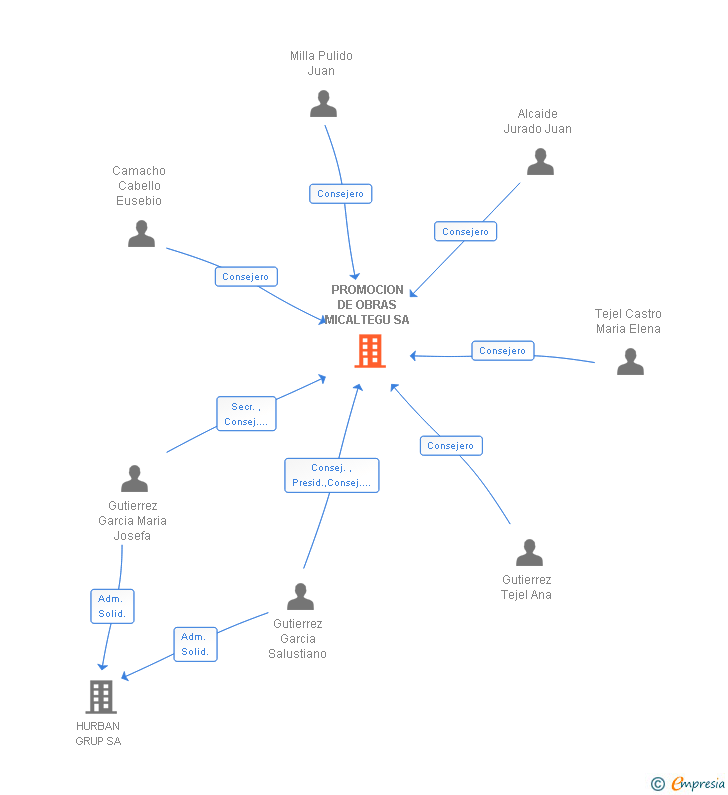 Vinculaciones societarias de PROMOCION DE OBRAS MICALTEGU SA