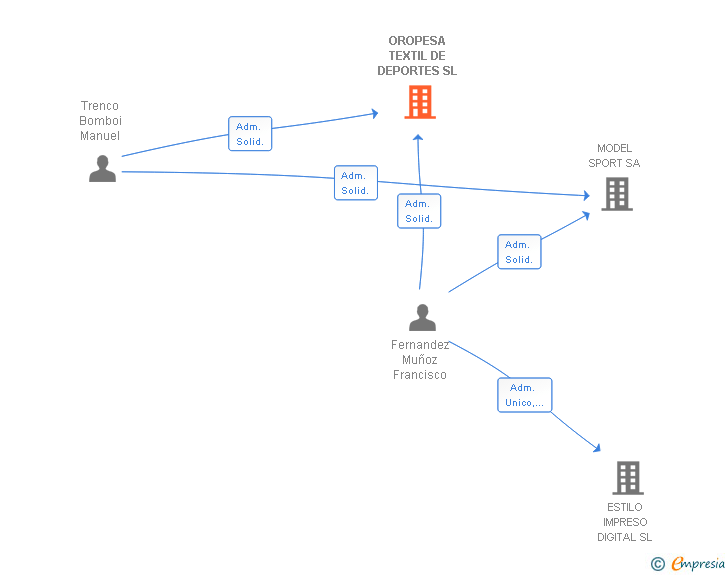 Vinculaciones societarias de OROPESA TEXTIL DE DEPORTES SL