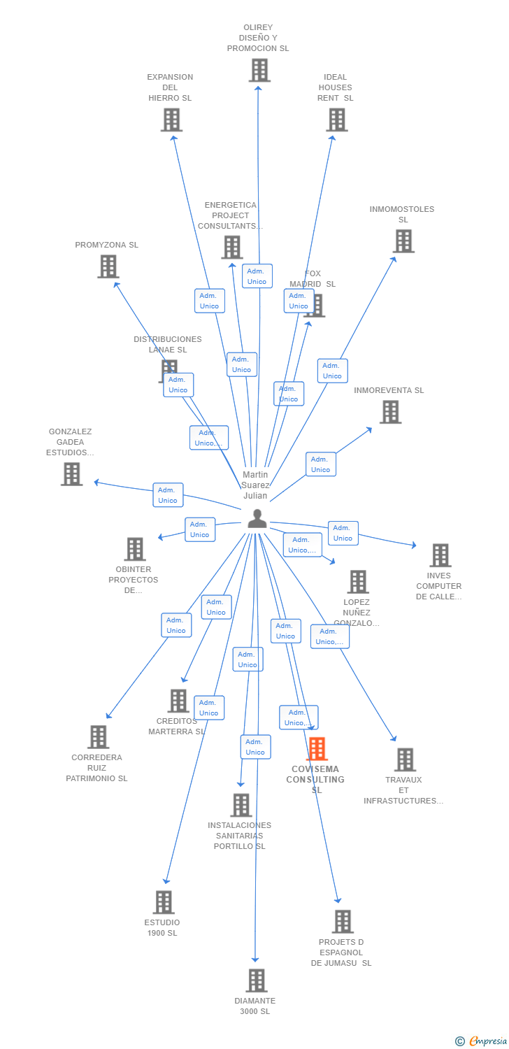 Vinculaciones societarias de COVISEMA CONSULTING SL