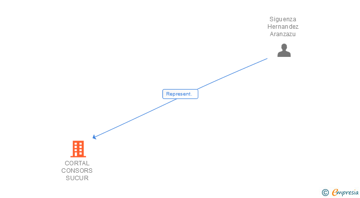 Vinculaciones societarias de CORTAL CONSORS SUCUR