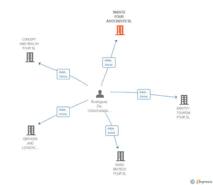 Vinculaciones societarias de WASTE FOUR ASOCIADOS SL