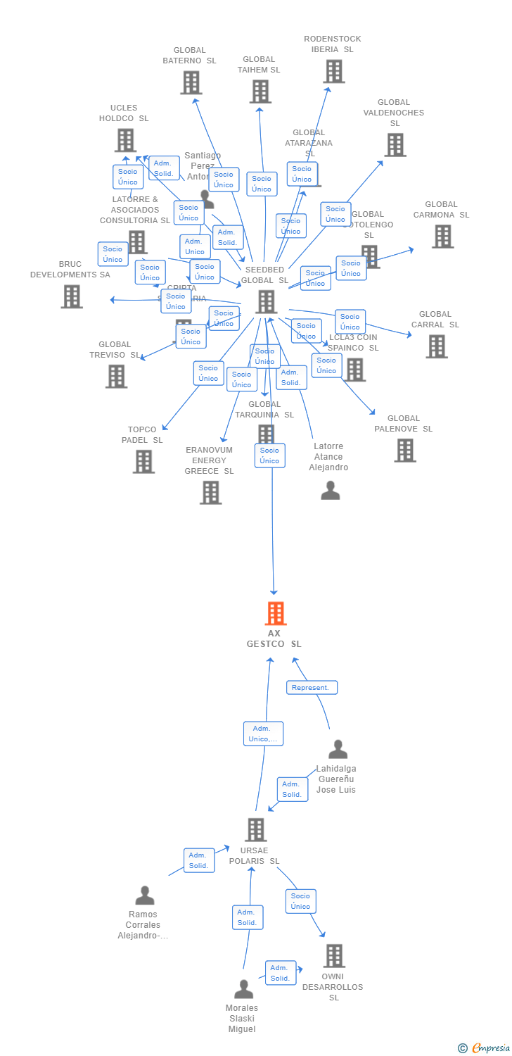 Vinculaciones societarias de AX GESTCO SL