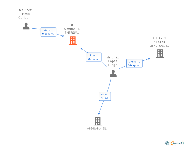 Vinculaciones societarias de & ADVANCED ENERGY EFFICIENT SYSTEMS EUROPA SL