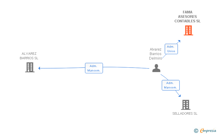 Vinculaciones societarias de FAMA ASESORES CONTABLES SL