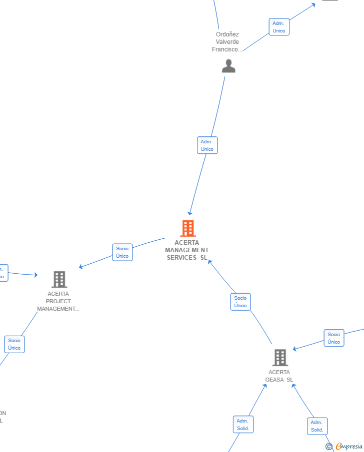 Vinculaciones societarias de ACERTA MANAGEMENT SERVICES SL
