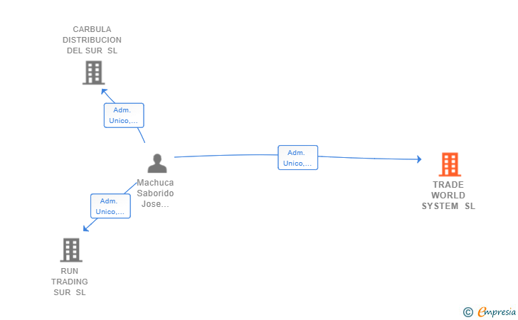 Vinculaciones societarias de TRADE WORLD SYSTEM SL