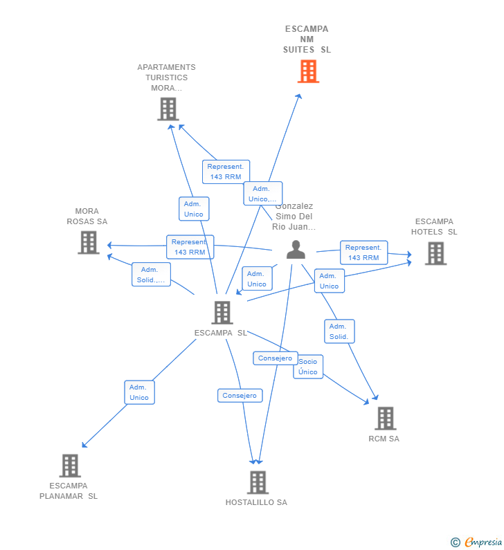 Vinculaciones societarias de ESCAMPA NM SUITES SL