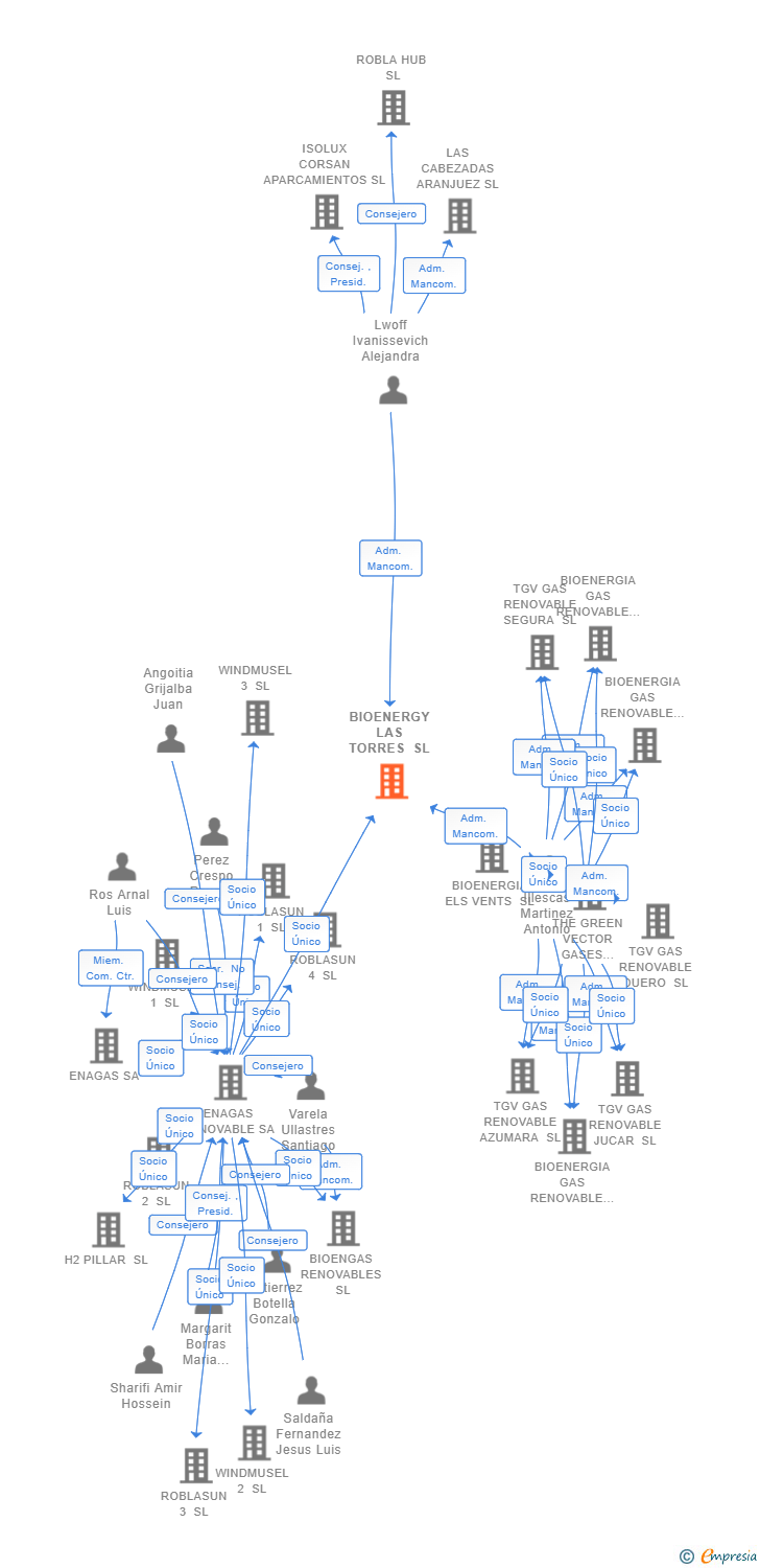 Vinculaciones societarias de BIOENERGY LAS TORRES SL