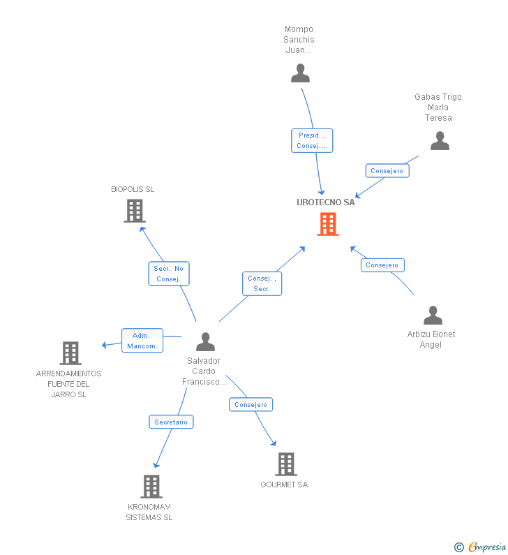 Vinculaciones societarias de UROTECNO SA