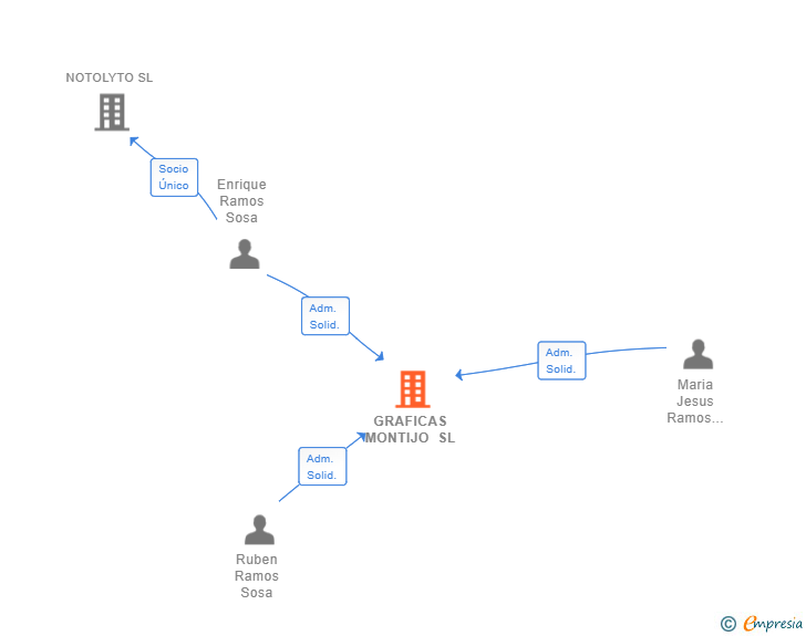 Vinculaciones societarias de GRAFICAS MONTIJO SL