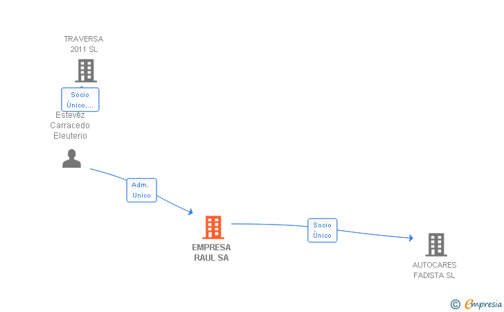 Vinculaciones societarias de EMPRESA RAUL SA