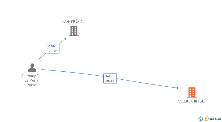 Vinculaciones societarias de VILLAJICAR SL