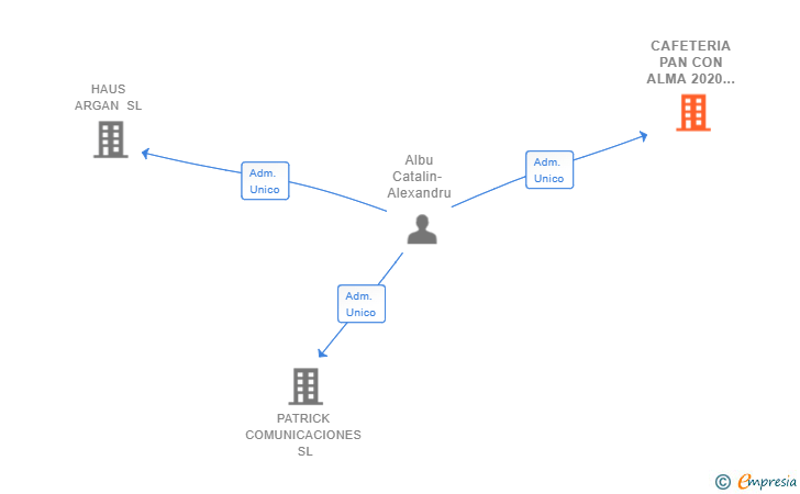 Vinculaciones societarias de CAFETERIA PAN CON ALMA 2020 SL