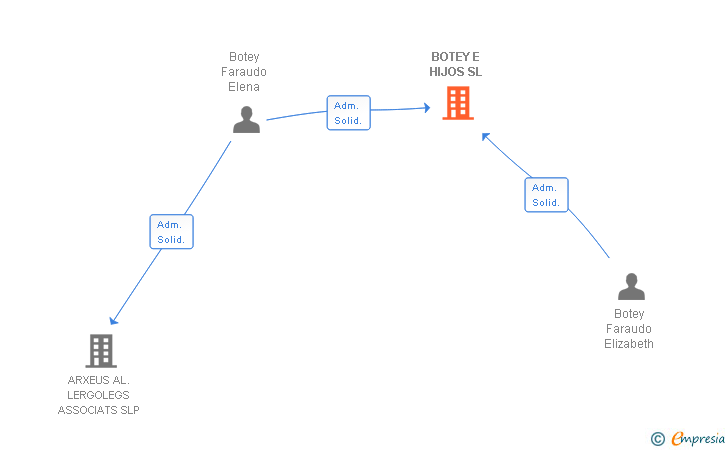 Vinculaciones societarias de BOTEY E HIJOS SL