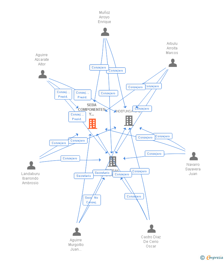 Vinculaciones societarias de SEBA COMPONENTES Y MECANIZADOS SA