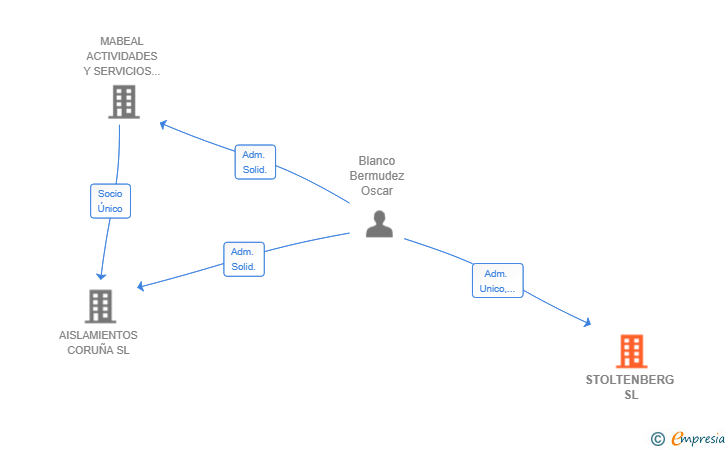 Vinculaciones societarias de STOLTENBERG SL