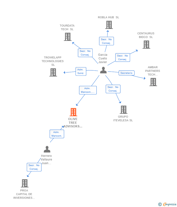 Vinculaciones societarias de OLIVE TREE ADVISORS SLP