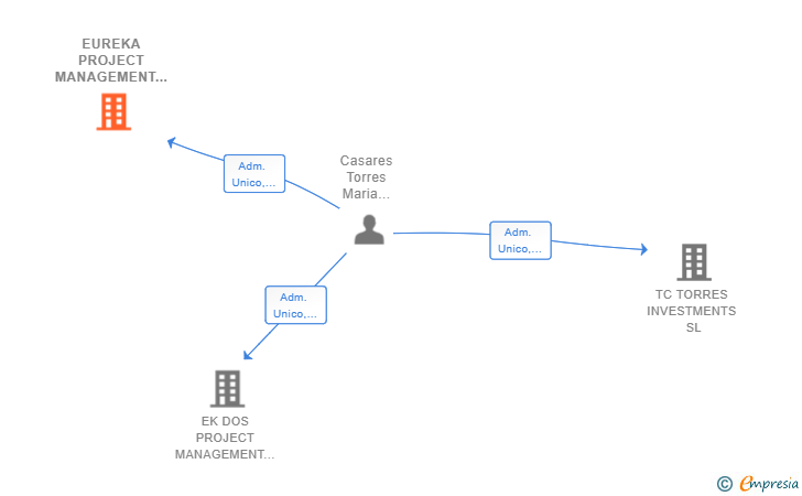 Vinculaciones societarias de EUREKA PROJECT MANAGEMENT IMPLEMENTATION SL