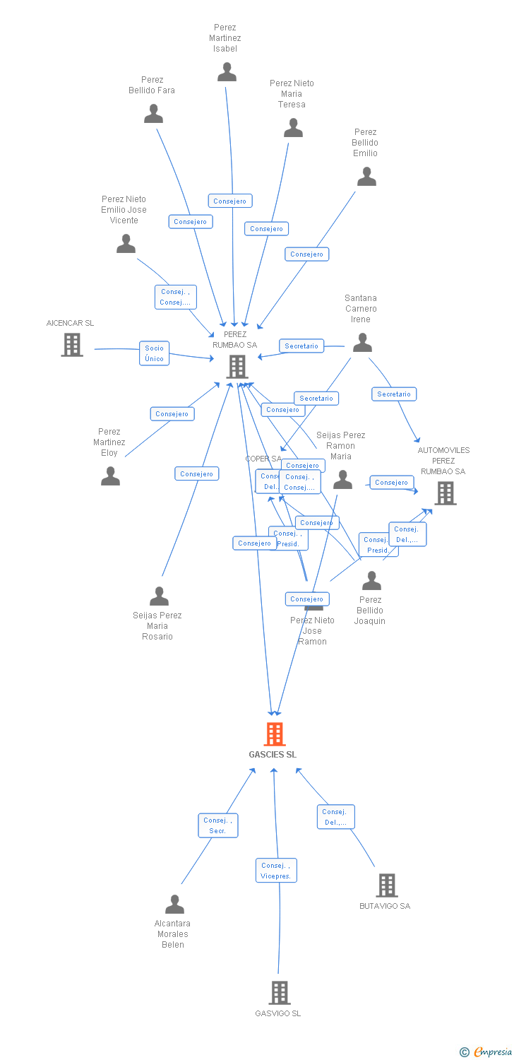 Vinculaciones societarias de GASCIES SL