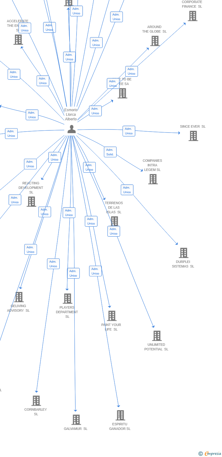 Vinculaciones societarias de DREAMBER PARTNERS SL