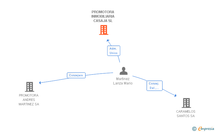 Vinculaciones societarias de PROMOTORA INMOBILIARIA CASAJA SL