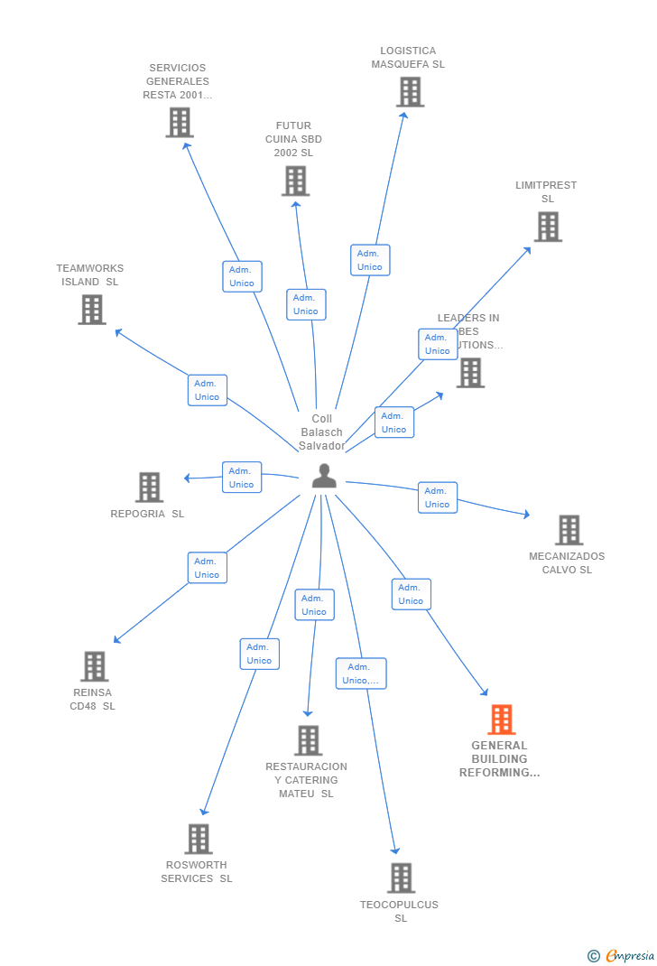Vinculaciones societarias de GENERAL BUILDING REFORMING 2019 SL