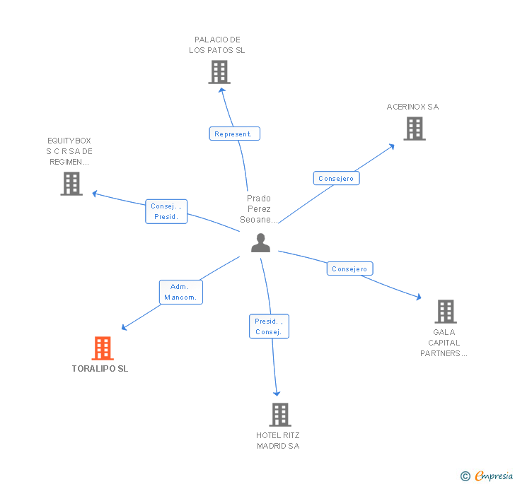 Vinculaciones societarias de TORALIPO SL