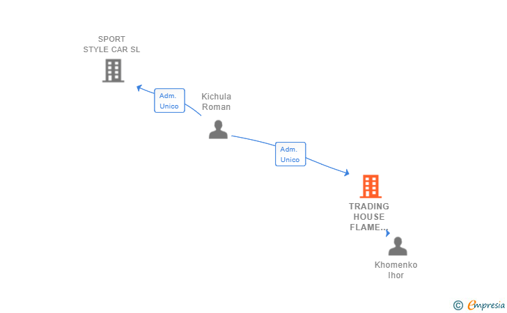 Vinculaciones societarias de TRADING HOUSE FLAME DESTROYER SL
