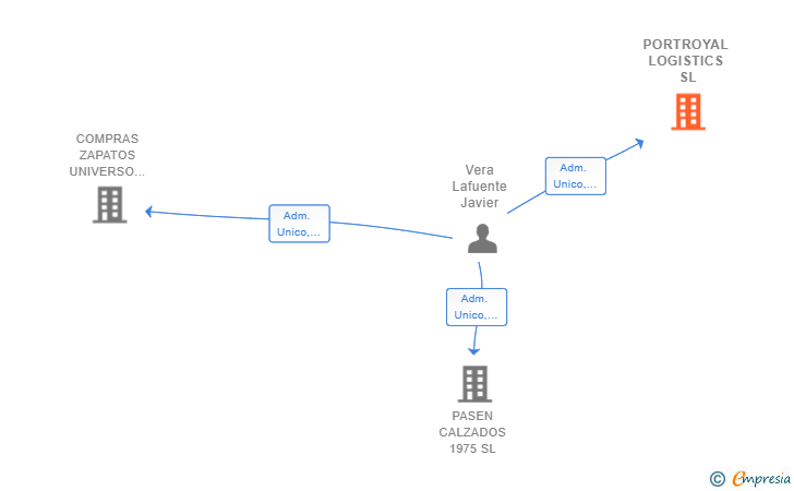 Vinculaciones societarias de PORTROYAL LOGISTICS SL