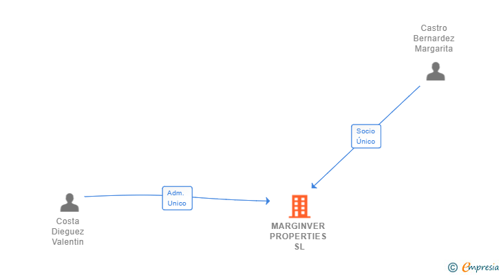 Vinculaciones societarias de MARGINVER PROPERTIES SL