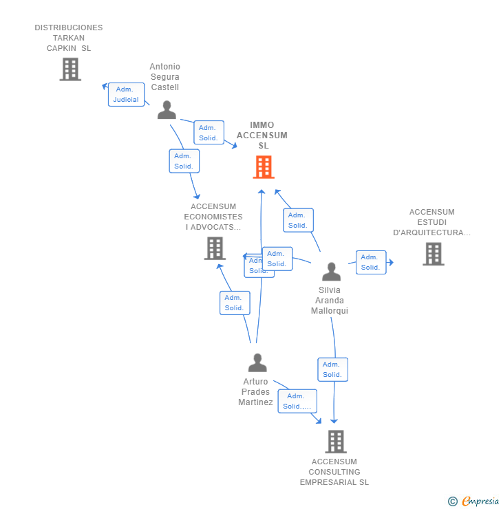 Vinculaciones societarias de IMMO ACCENSUM SL