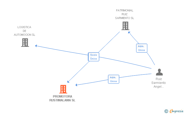 Vinculaciones societarias de PROMOTORA RUSTIMALAMA SL