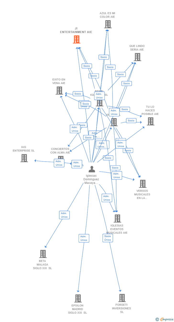 Vinculaciones societarias de JI ENTERTAINMENT AIE