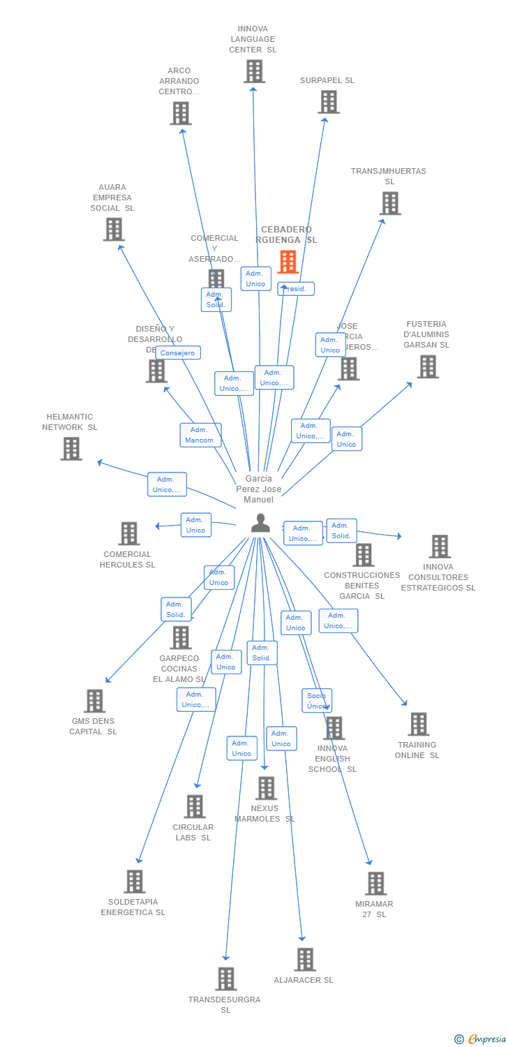 Vinculaciones societarias de CEBADERO RGUENGA SL