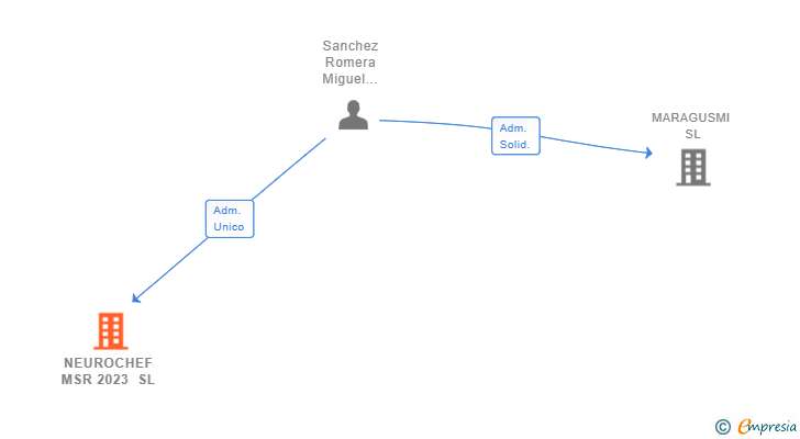Vinculaciones societarias de NEUROCHEF MSR 2023 SL