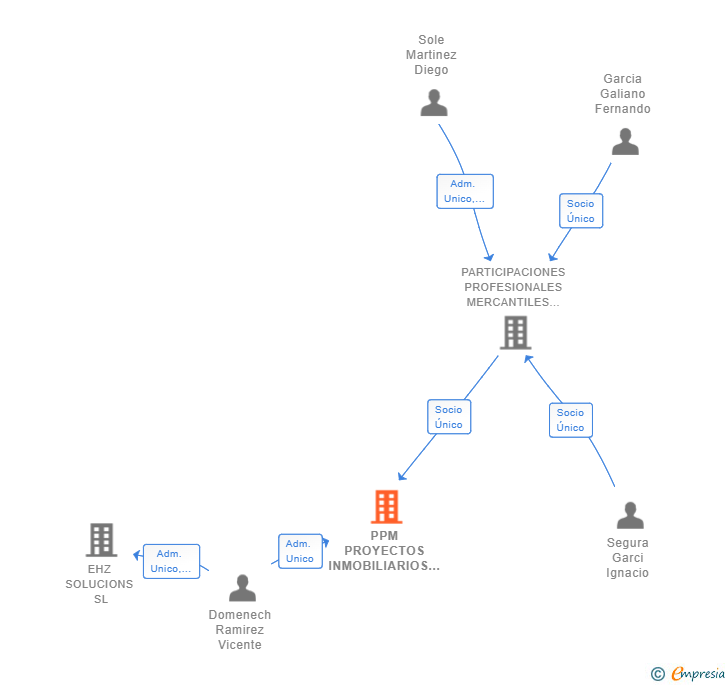 Vinculaciones societarias de PPM PROYECTOS INMOBILIARIOS SL