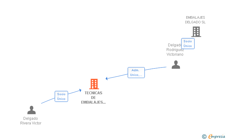 Vinculaciones societarias de TECNICAS DE EMBALAJES DE MADERA SL