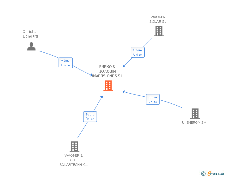 Vinculaciones societarias de ENEKO & JOAQUIN INVERSIONES SL