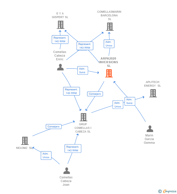 Vinculaciones societarias de ARPA2020 INVERSIONS SL