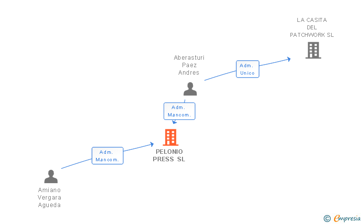 Vinculaciones societarias de PELONIO PRESS SL