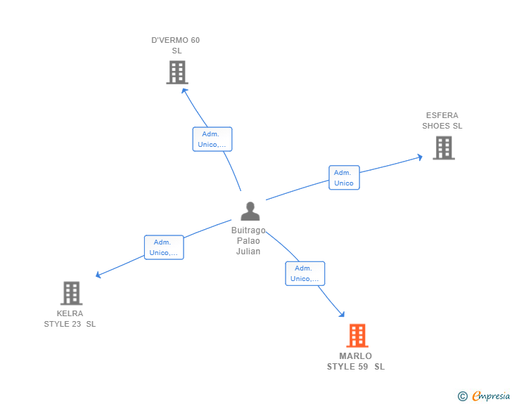 Vinculaciones societarias de MARLO STYLE 59 SL