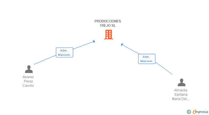 Vinculaciones societarias de PRODUCCIONES TREJO SL