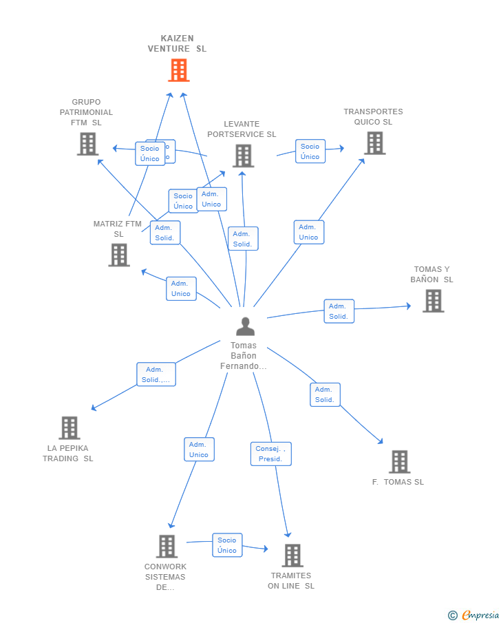 Vinculaciones societarias de KAIZEN VENTURE SL