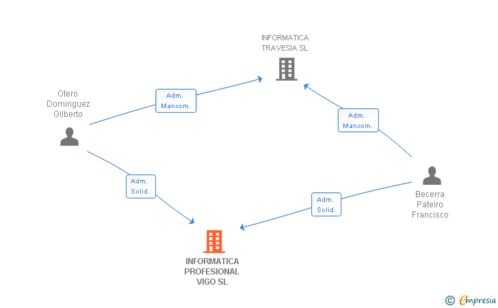Vinculaciones societarias de INFORMATICA PROFESIONAL VIGO SL