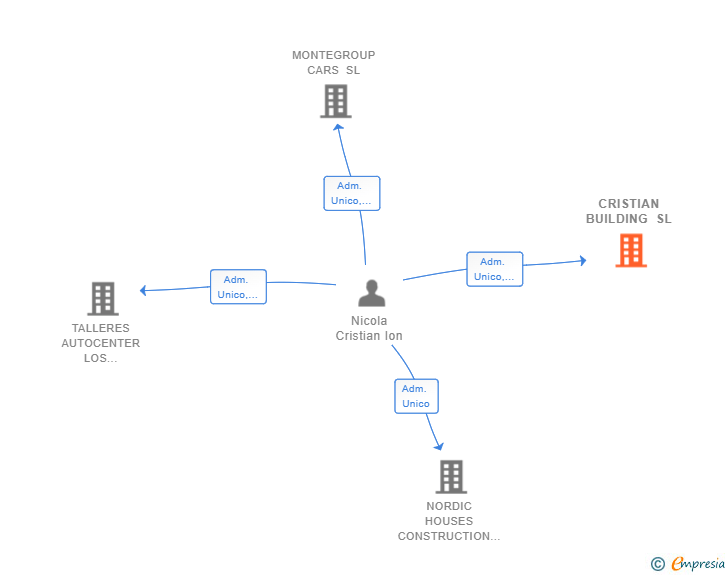 Vinculaciones societarias de CRISTIAN BUILDING SL