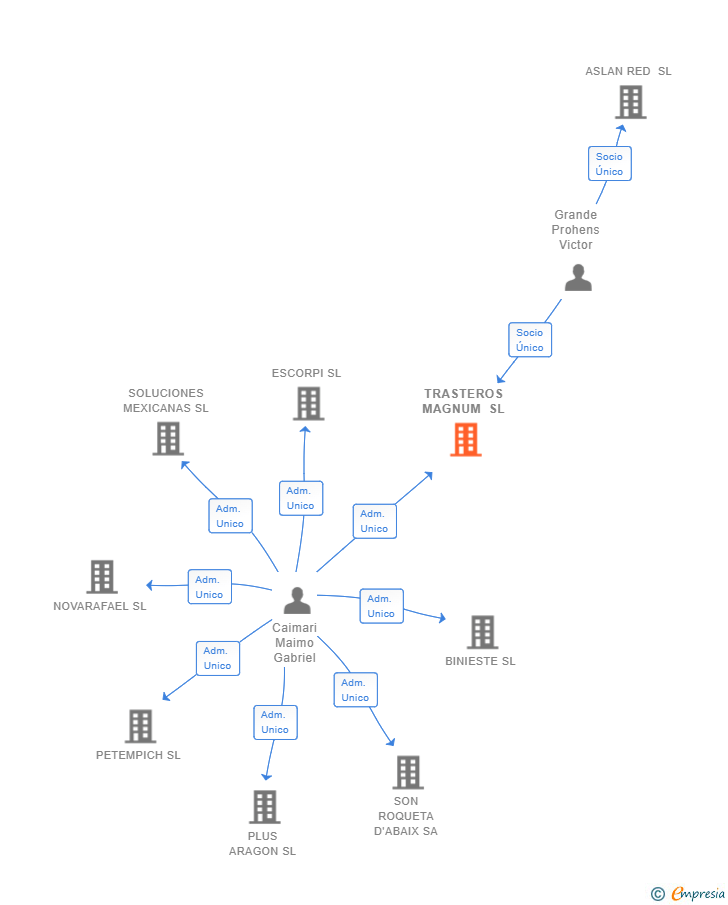 Vinculaciones societarias de TRASTEROS MAGNUM SL
