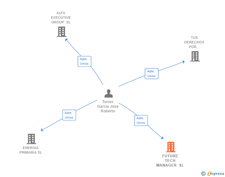 Vinculaciones societarias de FUTURE TECH MANAGER SL
