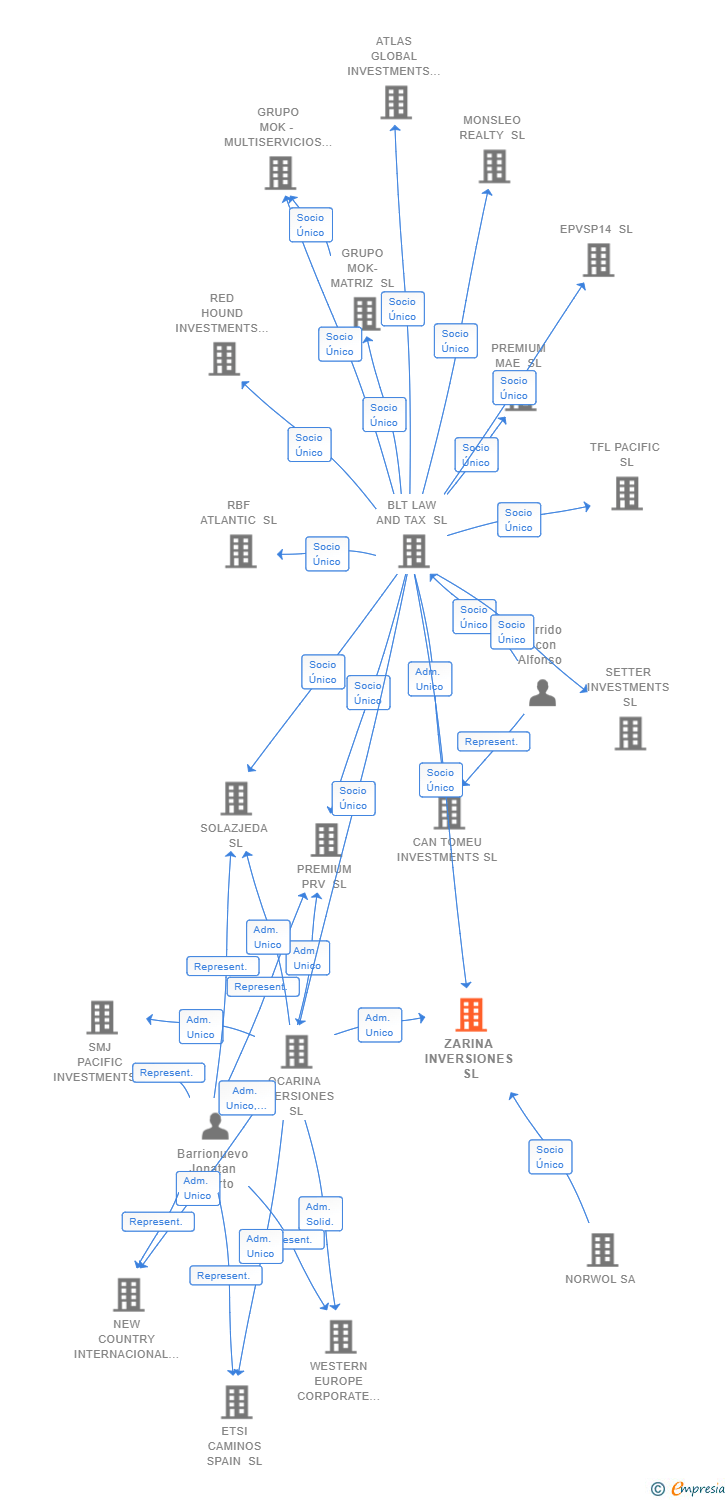 Vinculaciones societarias de ZARINA INVERSIONES SL